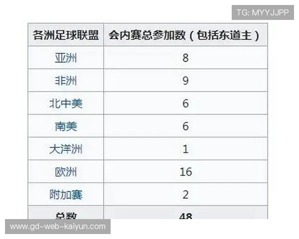 世界杯扩军后的竞争格局：传统强队优势明显还是冷门温床？